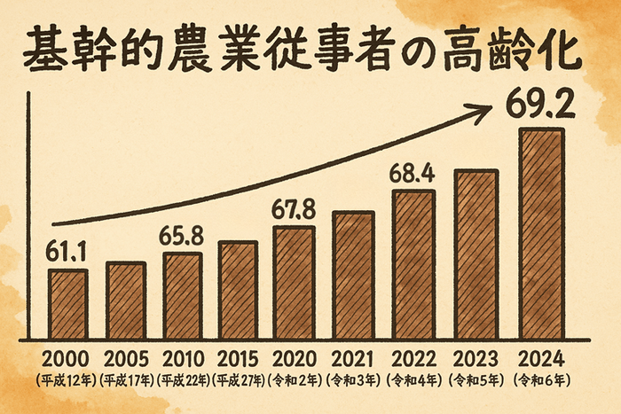 高齢化が進む日本の農業界