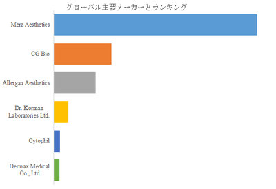 図.   世界のカルシウムヒドロキシアパタイト（CaHA）フィラー注射市場におけるトップ6企業のランキングと市場シェア（2025年の調査データに基づく；最新のデータは、当社の最新調査データに基づいている）