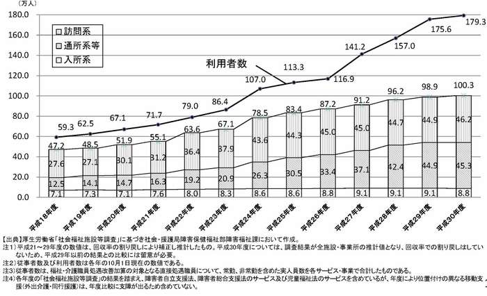 障害者福祉分野の福祉・介護職員数の推移(推計値)