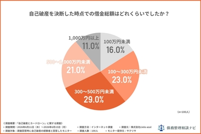 自己破産を決断した時点での借金総額はどれくらいでしたか？