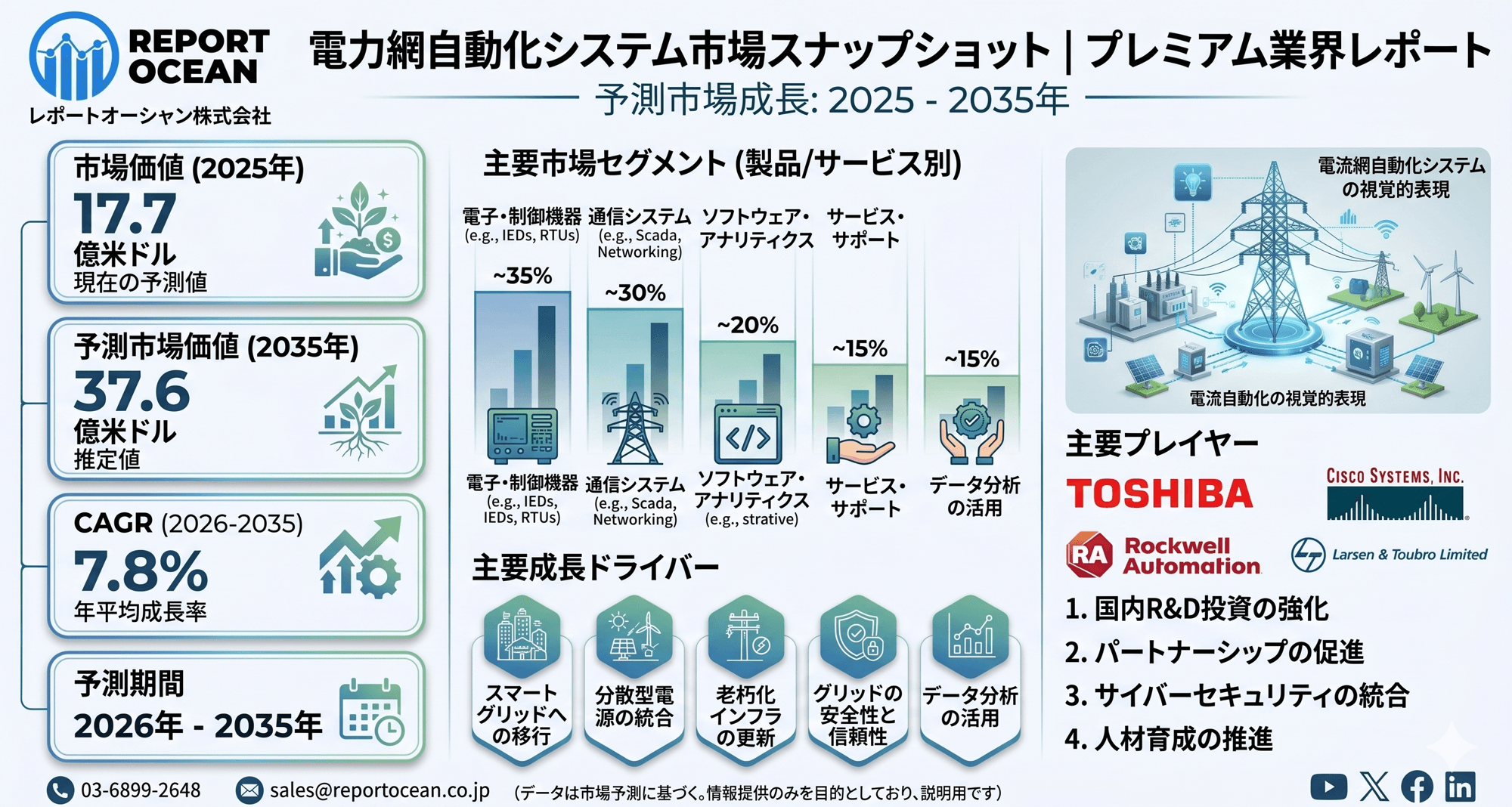 電力網自動化システム市場、2035年までに376億米ドル規模へ拡大予測｜次世代スマートグリッド化を背景にCAGR 7.8％で成長