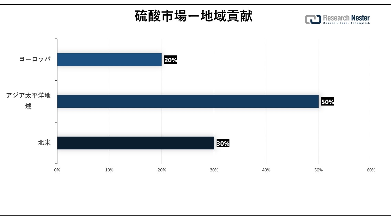 硫酸市場（Sulfuric Acid Market）に関する調査は、2023年のランドスケープを理解するために実施されました。 