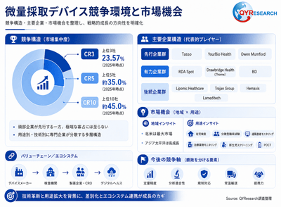 上記の図表／データは、QYResearchの最新レポート「2026～2032年のグローバル微量採取デバイス市場調査レポート」から引用されている。ランキングは2025年のデータに基づいている。現在の最新データは、当社の最新調査データに基づいている。Email: japan@qyresearch.com