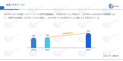 上記データはQYResearchのレポートに基づいています：「低温ソルダペースト―グローバル市場シェアとランキング、全体の売上と需要予測、2026～2032」。Email：japan@qyresearch.com