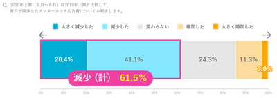 2020年上期インターネット広告費の増減に関するアンケート結果