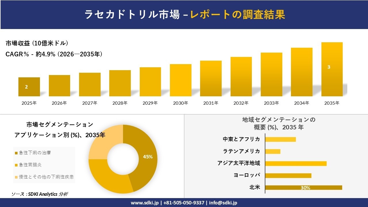 ラセカドトリル市場の発展、傾向、需要、成長分析および予測2026－2035年