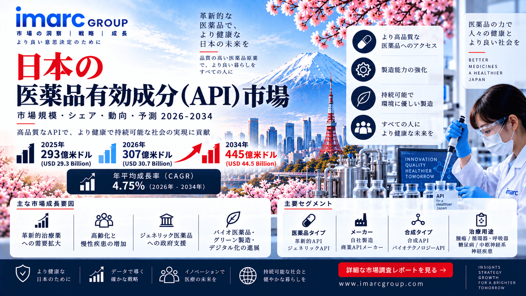日本の医薬品有効成分（API）市場、CAGR 4.75%で成長し2034年に445億米ドルへ到達の見込み | IMARC Group
