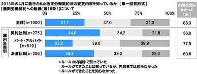 連合調べ　 「無期労働契約への転換」の内容を 知らない有期契約労働者が依然68%