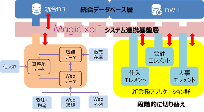 今後のシステム構造概要図（移行過渡期）