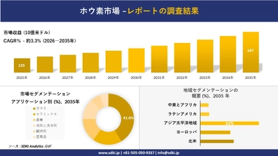 ホウ素市場の発展、傾向、需要、成長分析および予測2026－2035年