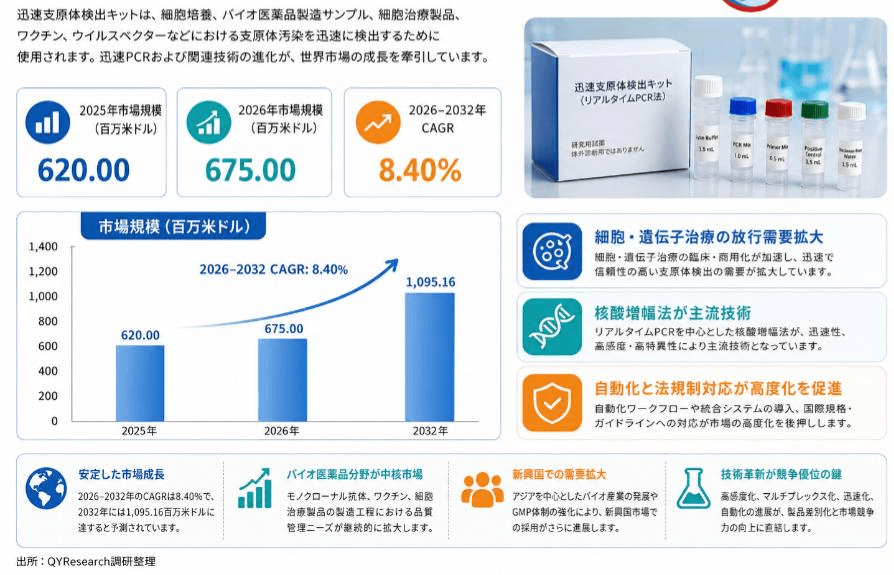 世界マイコプラズマ迅速検出キット市場レポート2026-2032:企業ランキング、価格動向、売上推移、今後の見通し