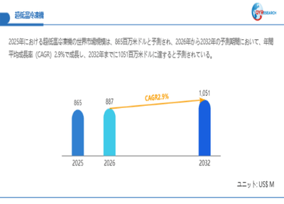 上記データは、QYResearch報告書「超低温冷凍機―グローバル市場シェアとランキング、全体の売上と需要予測、2026～2032」に基づく