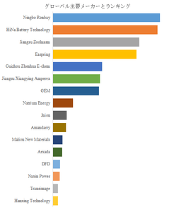 図.   世界のナトリウムイオン電池用正極材料市場におけるトップ16企業のランキングと市場シェア（2025年の調査データに基づく；最新のデータは、当社の最新調査データに基づいている）