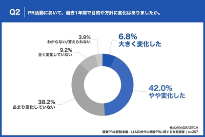 Q2. PR活動において、過去1年間で目的や方針に変化はありましたか。