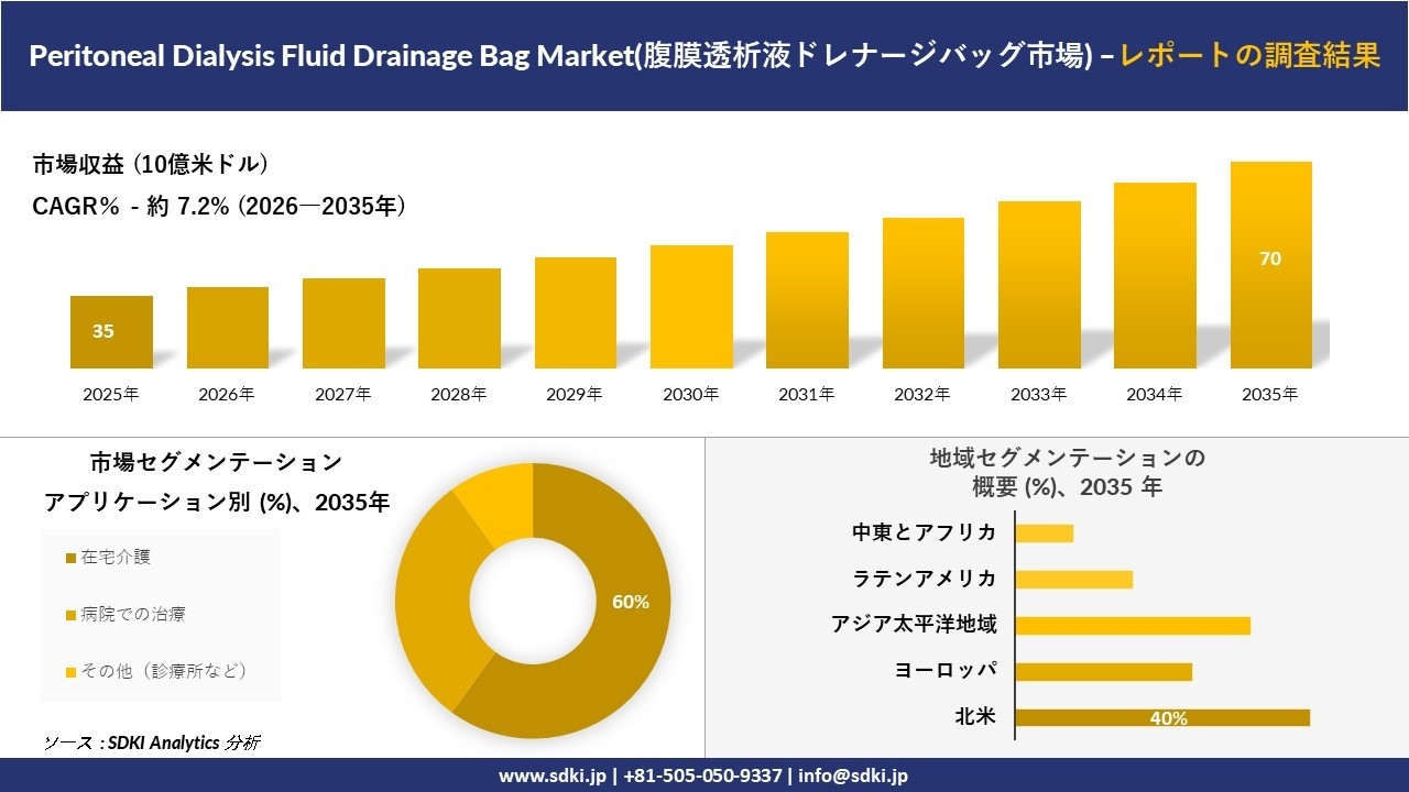 Peritoneal Dialysis Fluid Drainage Bag Market(腹膜透析液ドレナージバッグ市場) 傾向、需要、成長分析、および2026－2035年の予測