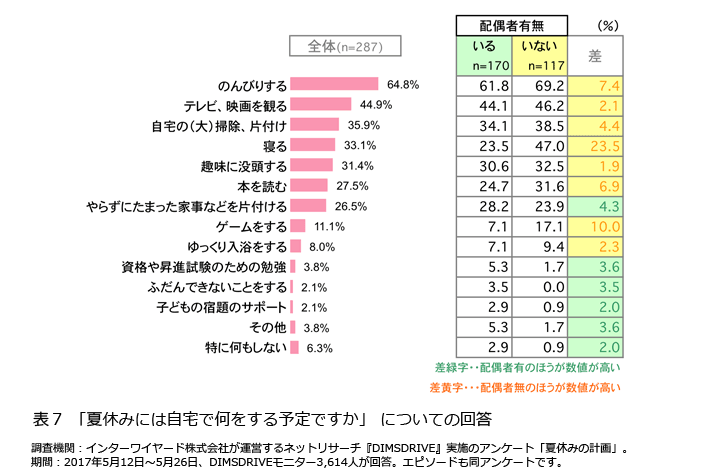 表7「夏休みには自宅で何をする予定ですか」についての回答