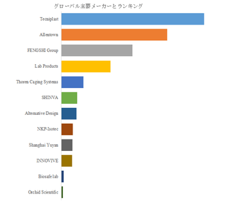 図.   世界の実験動物飼育ケージ市場におけるトップ12企業のランキングと市場シェア（2025年の調査データに基づく；最新のデータは、当社の最新調査データに基づいている）