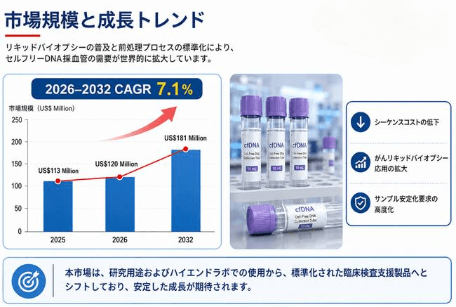 無細胞DNA(cfDNA)採血管マーケットリサーチ：調査方法＋業界分析＋売上規模