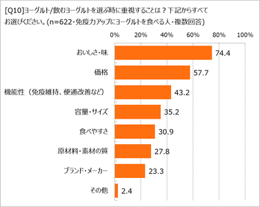 ヨーグルトを選ぶ際に重視すること