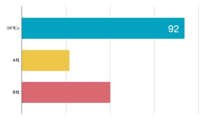 自治体導入施設数NO.1