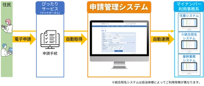 デジタル庁標準仕様に準拠、政令市にも対応可能な 自治体向け「申請管理システム」パッケージを販売開始