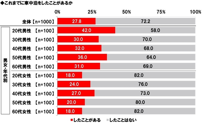 これまでに車中泊をしたことがあるか