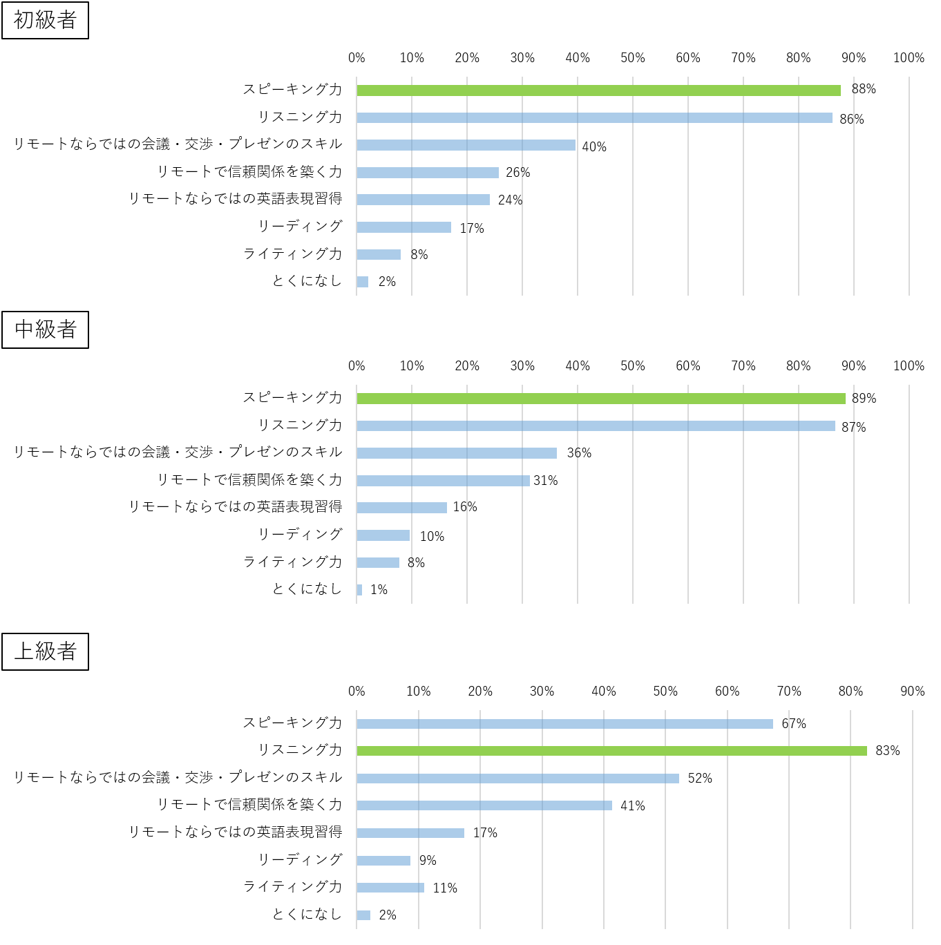 Q.英語によるリモート会議に対応するためにはどのような力が重要だと考えますか?(複数回答可)