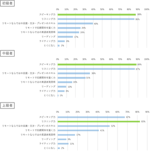 Q.英語によるリモート会議に対応するためにはどのような力が重要だと考えますか？（複数回答可）