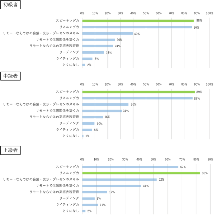 Q.英語によるリモート会議に対応するためにはどのような力が重要だと考えますか?(複数回答可)