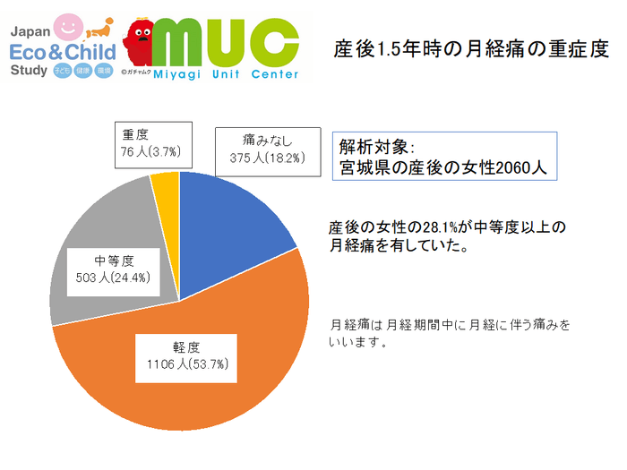 図1 産後1.5年時の月経痛の重症度