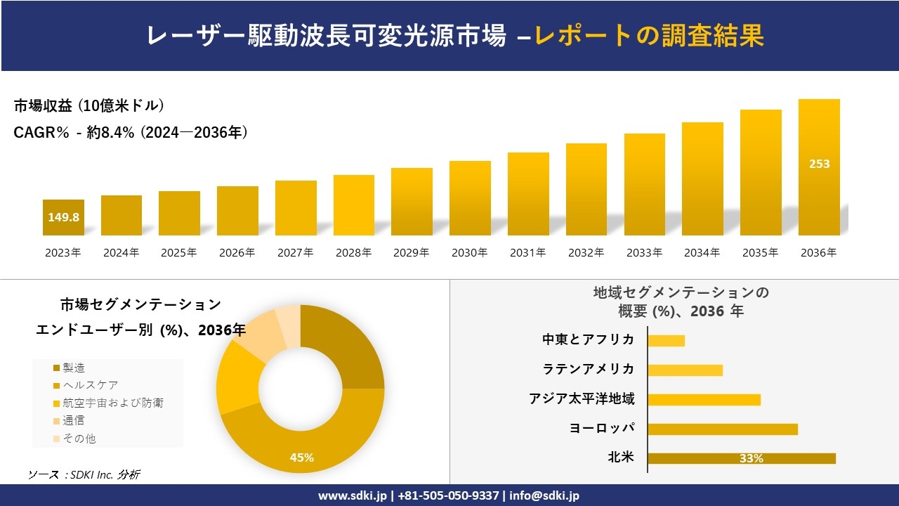 レーザー駆動波長可変光源市場の発展、傾向、需要、成長分析および予測2024ー2036年