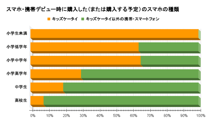 スマホ・携帯デビュー時に購入した(または購入する予定)のスマホの種類