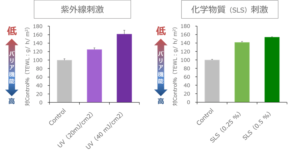 図2 外部刺激による肌バリア機能への影響