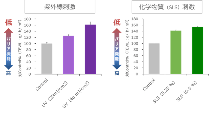 図2 外部刺激による肌バリア機能への影響