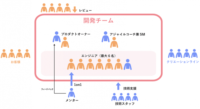 アジャイル開発(スクラム開発)(体制イメージ)
