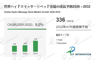 図.   ハイドロマッサージベッド世界総市場規模