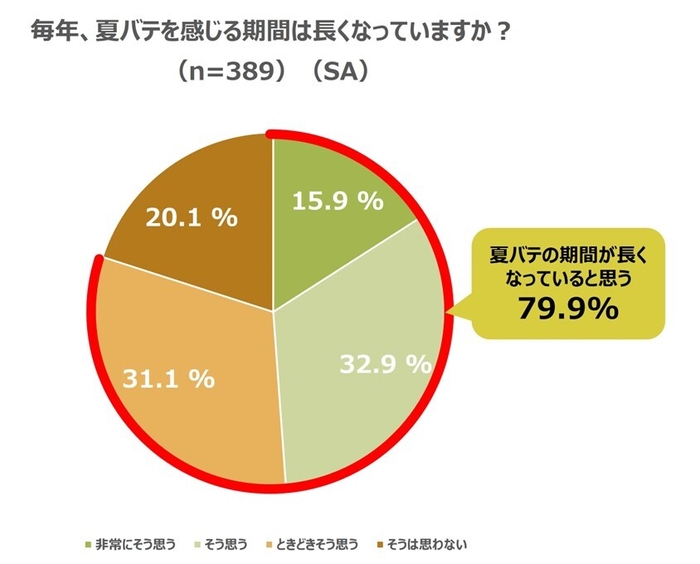 「夏バテを感じたことがある」人のうち、約4割(38.8％)は「6月ごろから感じている」と回答し、早期夏バテの可能性も