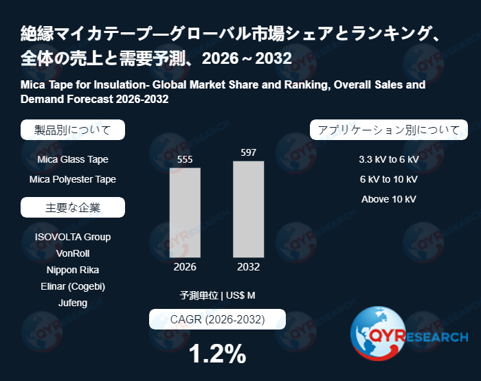 絶縁マイカテープ市場規模予測：2032年には597百万米ドルに到達へ