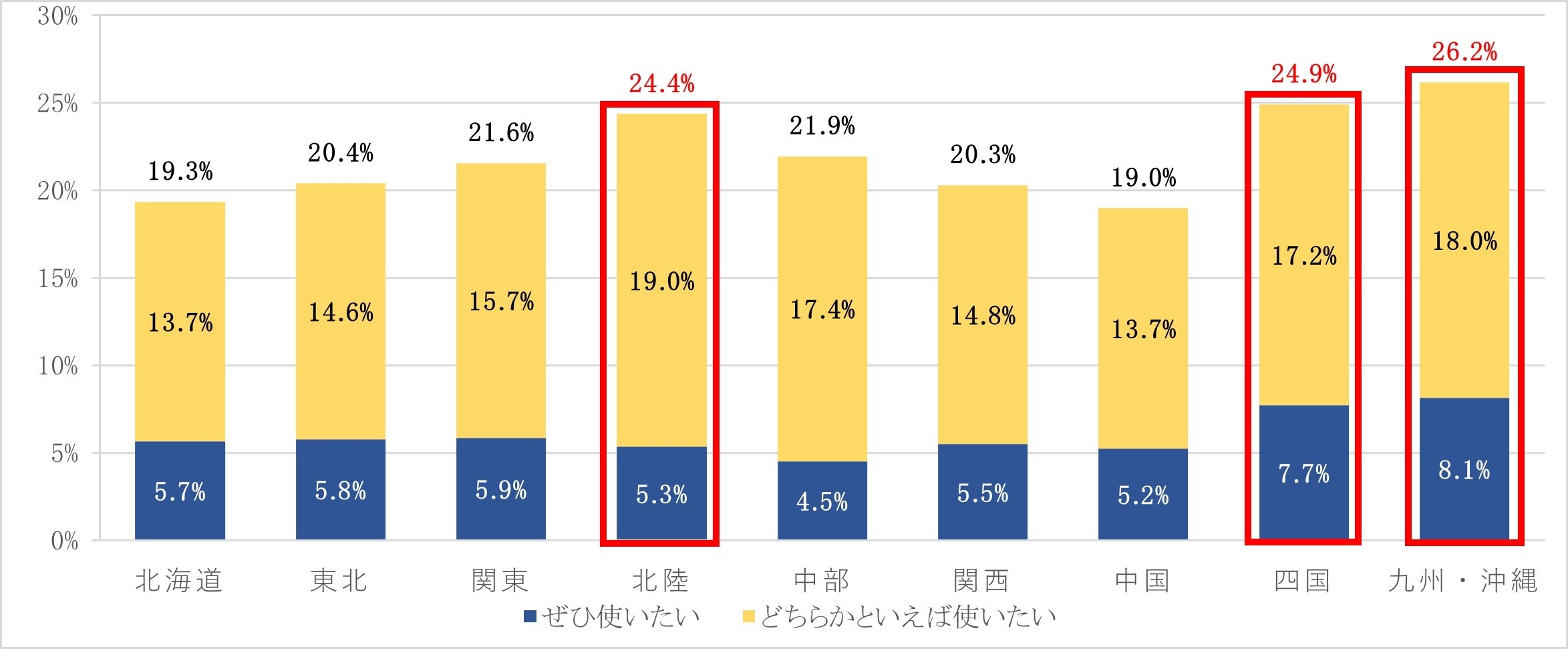図4. 地域毎のデジタル給与利用意向の差(単一回答)