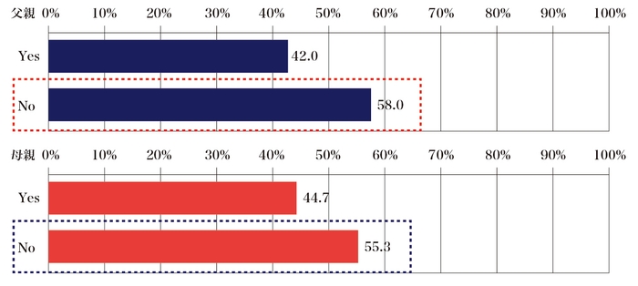 質問7:子どもにも舌ブラシは必要だと思いますか?(父親N=362名、母親N=360名)