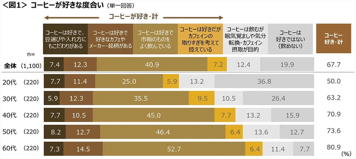 コーヒーに関する調査(2025年) 出典:株式会社クロス・マーケティング