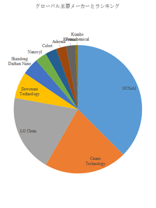 図.   世界のカーボンナノチューブ(CNT)材料市場におけるトップ10企業のランキングと市場シェア（2025年の調査データに基づく；最新のデータは、当社の最新調査データに基づいている）