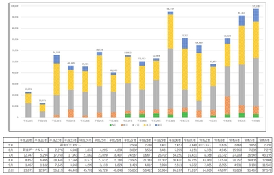 ●令和６年（５月～９月）の熱中症による救急搬送状況（人数）
