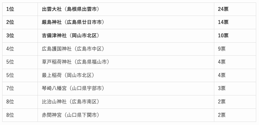 中国地方の人気の神社ランキング