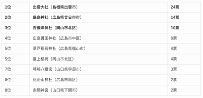 中国地方の人気の神社ランキング
