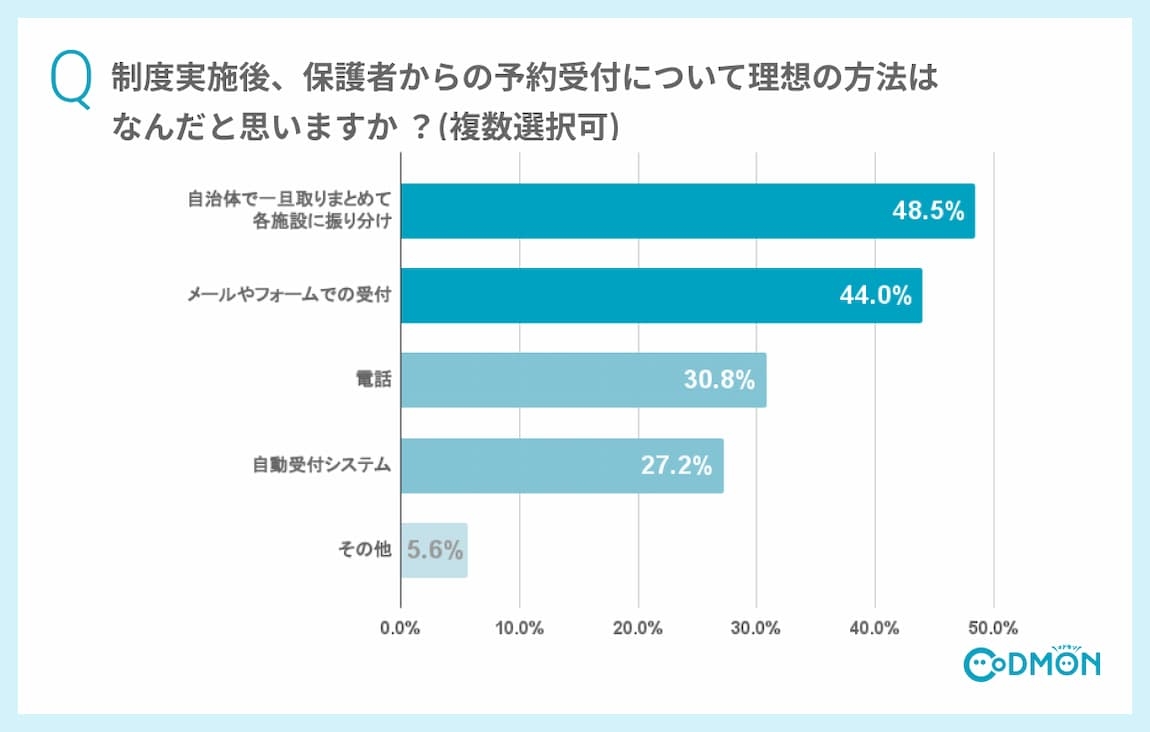 Q6 制度実施後、保護者からの予約受付について理想の方法はなんだと思いますか? (複数選択可)
