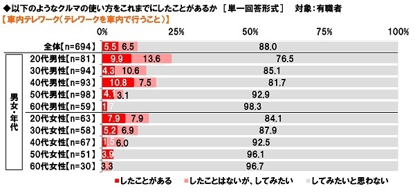 車内テレワーク(テレワークを車内で行うこと)の経験