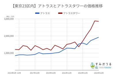 グラフ1：2015年6月～2025年12月までの東京23区アトラス・アトラスタワー価格推移（2026年6月マンションナビ調べ）※金額の単位は「円/平米」