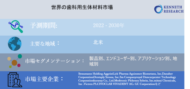 世界の歯科用生体材料市場規模ー2030年末までに147憶米ドルに達すると予測
