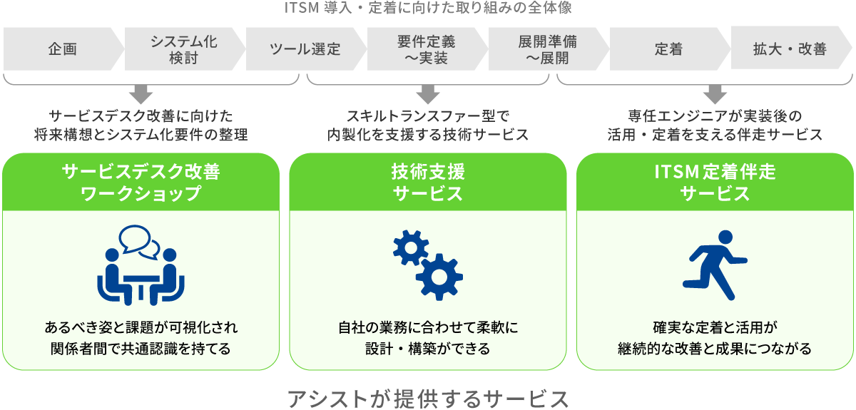 ITSM導入・定着に向けた取り組みの全体像とアシストが提供するサービス
